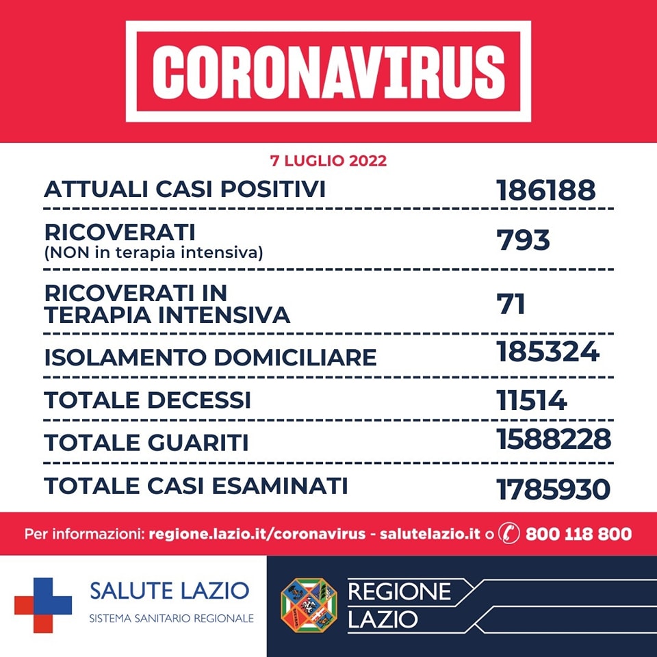 Bollettino Covid 7 luglio Lazio: oltre 11mila nuovi casi. D'Amato: "Prosegue trend in crescita" 1