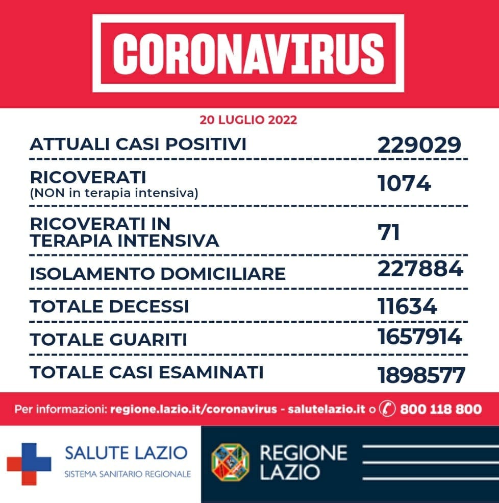 Bollettino Covid 20 luglio Lazio: oltre 7mila nuovi casi. Riapre hub di Tor Vergata 1