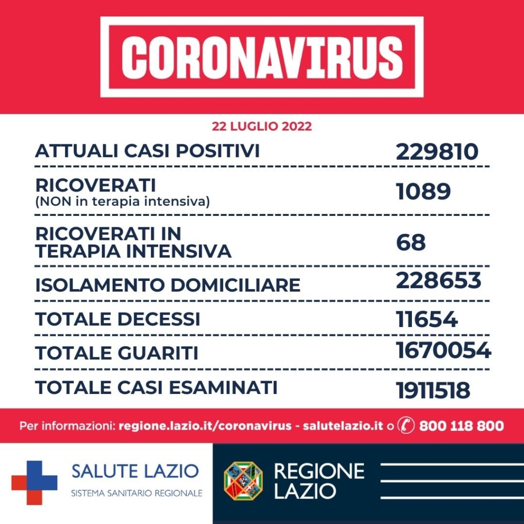 Bollettino Covid 22 luglio Lazio: guariti superano nuovo casi. D'Amato per semplificare l'isolamento 1