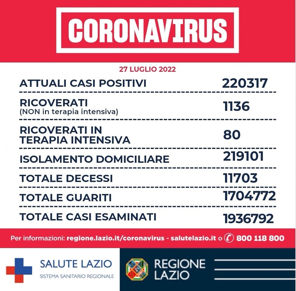 Bollettino Covid 27 luglio Lazio: diminuiscono i contagi ma aumentano i ricoveri 1