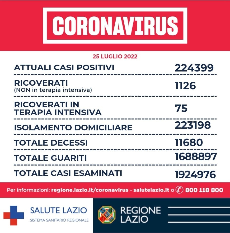 Bollettino Covid 25 luglio Lazio: in calo i nuovi positivi. Boom di vaccinazioni 1