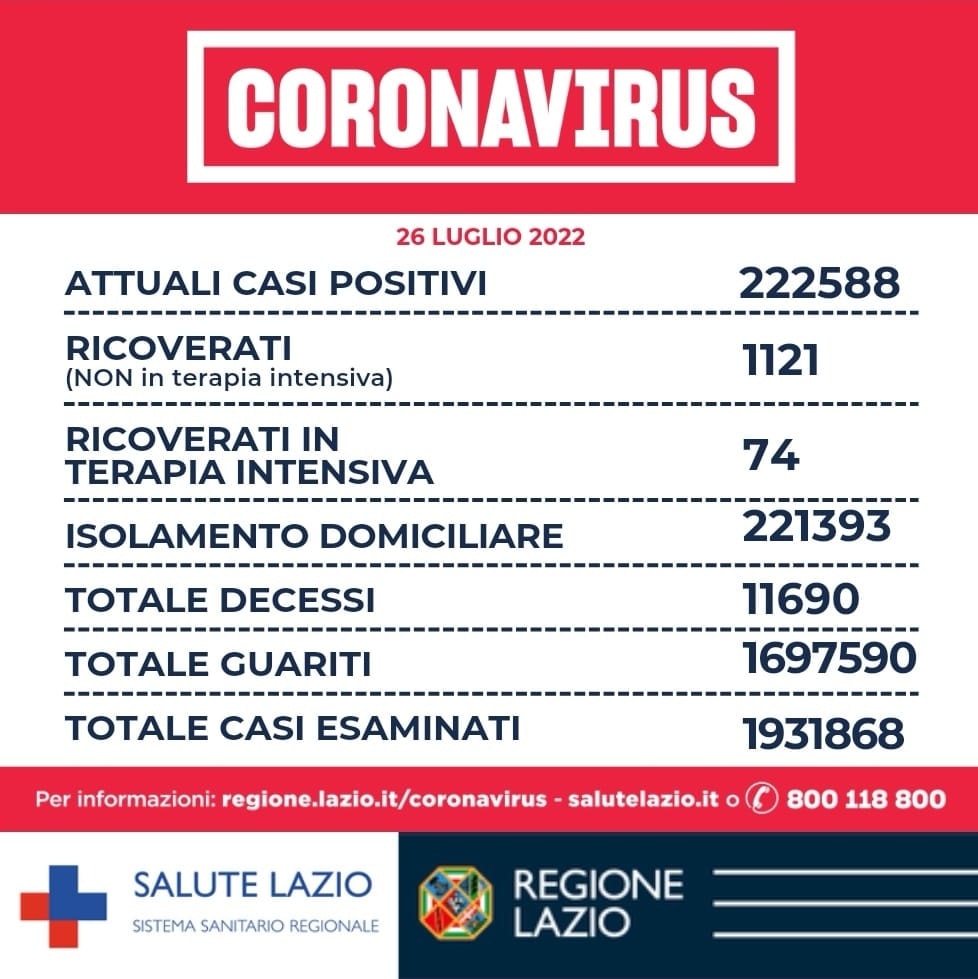 Bollettino Covid 26 luglio Lazio: quasi 7mila nuovi casi, la metà nella Capitale 1
