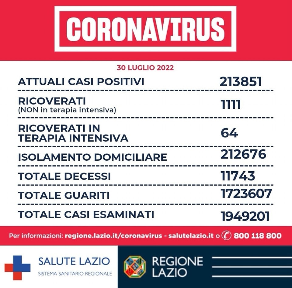 Bollettino Covid 30 luglio Lazio: stabile il numero dei contagi, aumentano le guarigioni 1
