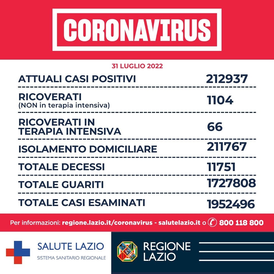 Bollettino Covid 31 luglio Lazio: in calo il numero di contagi e decessi in 24 ore 1