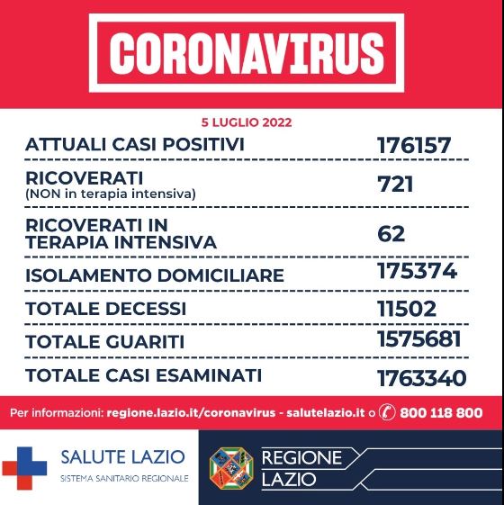 Bollettino Covid Lazio 5 luglio: a Roma si registra il numero di casi più alto da fine gennaio 1