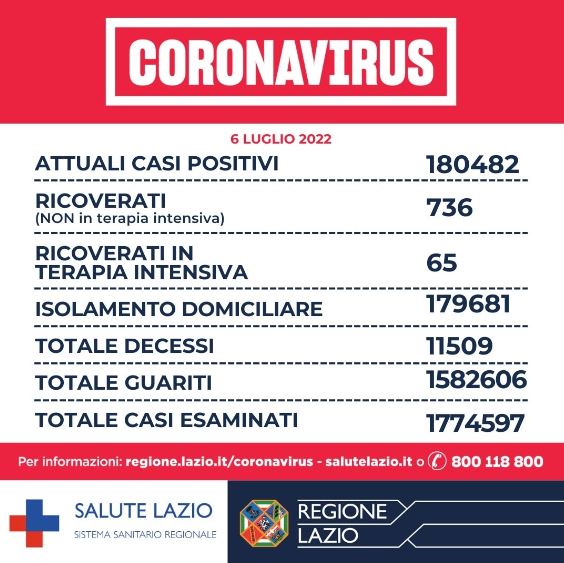 Bollettino Covid Lazio 6 luglio: meno positivi e decessi, crescono ricoverati e terapie intensive 1