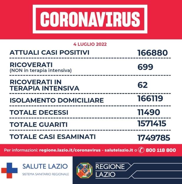 Bollettino Covid Lazio 4 luglio: calano i positivi, in aumento tutti gli altri indicatori pandemici 1