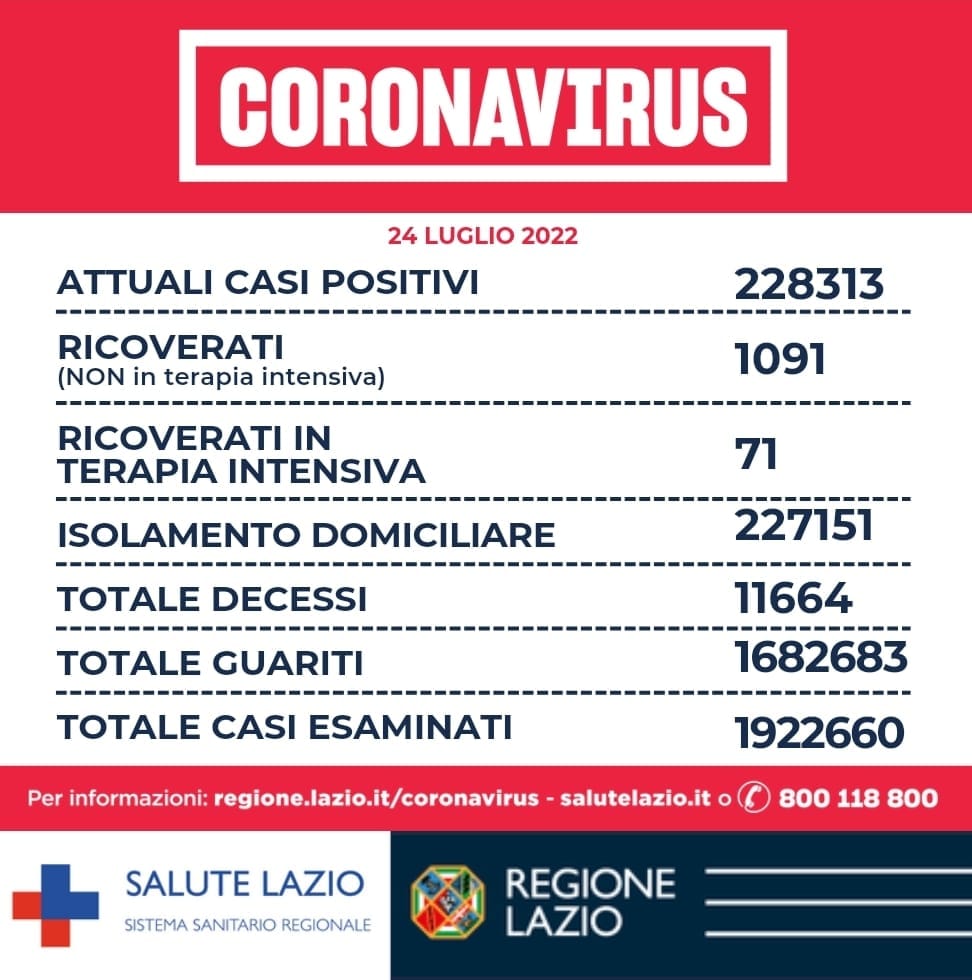 Bollettino Covid 24 Luglio Lazio: più guarigioni che nuovi contagi 1