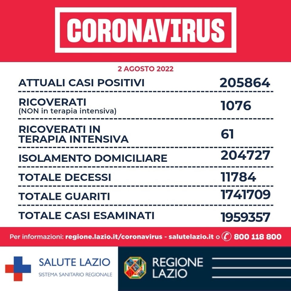 Bollettino Covid 2 agosto Lazio: aumento fisiologico dopo il weekend. Più di 5mila i contagi 1
