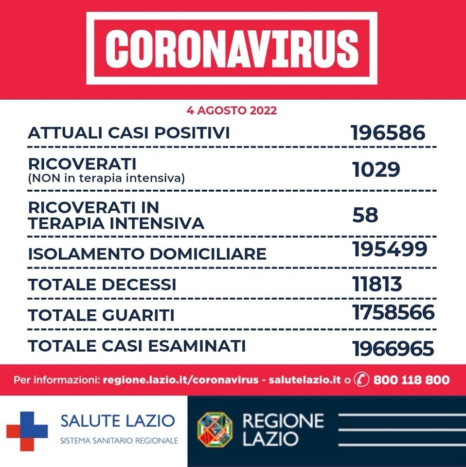 Bollettino Covid 4 agosto Lazio: in calo incidenza e valore RT di contagiosità 1
