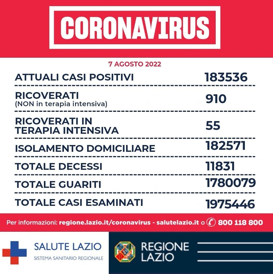 Bollettino Covid 7 agosto Lazio: a Roma i nuovi casi riscendono a quota mille 1