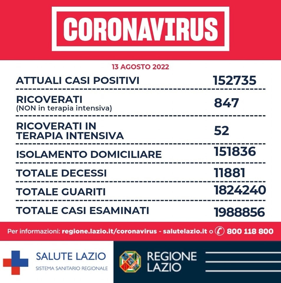 Bollettino Covid 13 agosto Lazio: picco di guarigioni mentre prosegue il calo di contagi 1