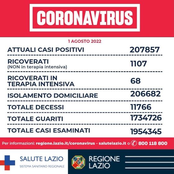 Bollettino Covid Lazio 1° agosto: calano i nuovi positivi, in aumento gli altri indici pandemici 1