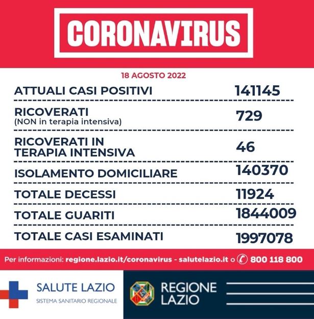 Bollettino Covid Lazio 18 agosto, in calo tutti gli indici pandemici. 834 casi a Roma 1