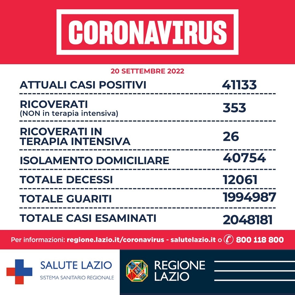 Bollettino Covid 20 settembre Lazio: oltre 2500 i nuovi positivi e tre decessi a Roma 1