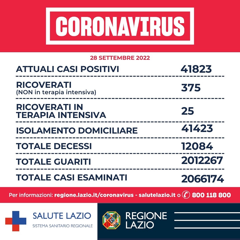 Bollettino Covid 28 settembre Lazio: contagi sopra i 3mila casi, la metà nella Capitale 1