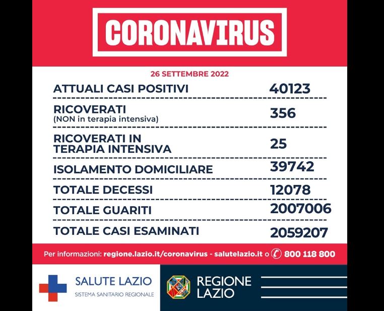 Bollettino Covid Lazio 26 settembre, calano i positivi, aumentano i ricoverati. 687 casi a Roma 1