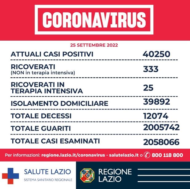 Bollettino Covid Lazio 25 settembre: in calo positivi e decessi, 851 casi a Roma 1