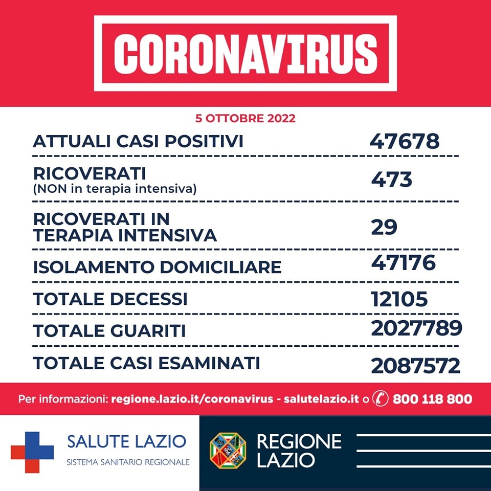 Bollettino Covid 5 ottobre Lazio: resta alta la quota di contagi con 5 decessi a Roma. Via al vaccino antinfluenzale 1