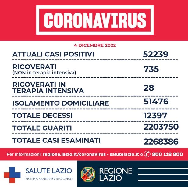 Bollettino Covid Lazio 4 dicembre, calo di tutti gli indici pandemici: 1205 casi a Roma 1