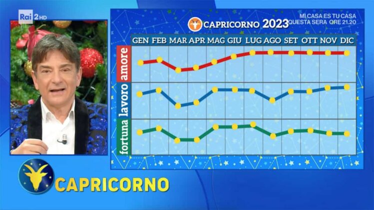 Oroscopo 2023 Capricorno: grafici Paolo Fox