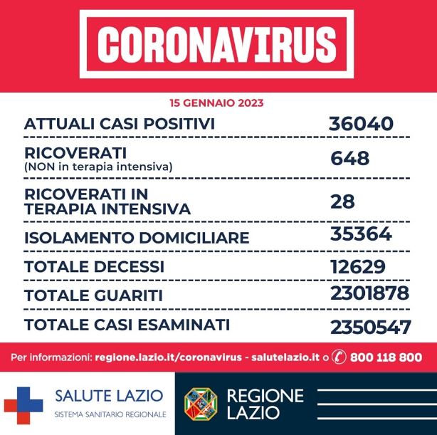 Bollettino Covid Lazio 15 gennaio: in calo tutti i parametri pandemici. 402 casi a Roma 1