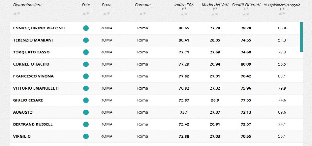 Ecco quali sono i migliori licei e istituti tecnici di Roma e provincia 1