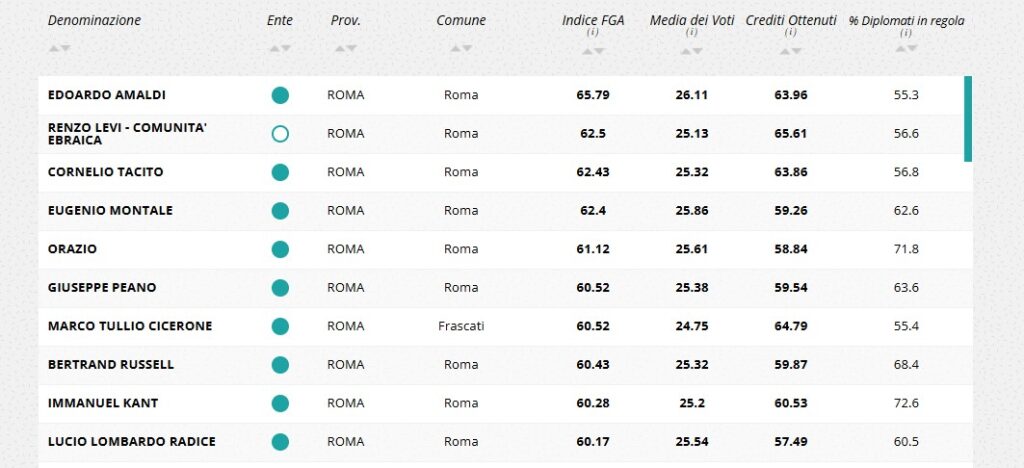 Ecco quali sono i migliori licei e istituti tecnici di Roma e provincia 3