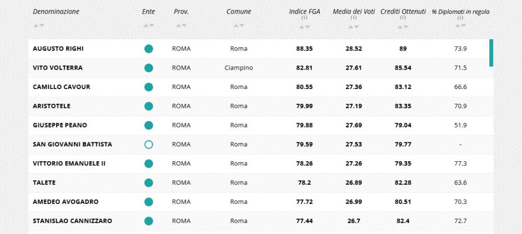 Ecco quali sono i migliori licei e istituti tecnici di Roma e provincia 2