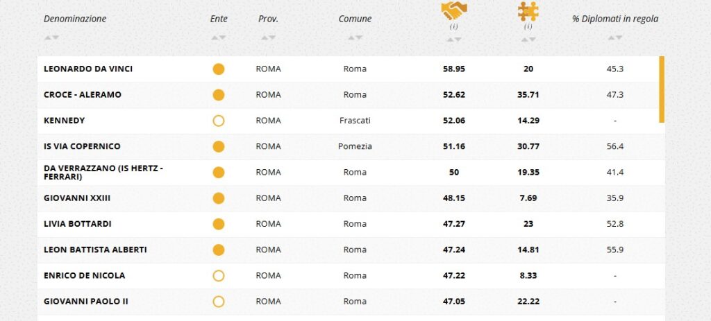 Ecco quali sono i migliori licei e istituti tecnici di Roma e provincia 4