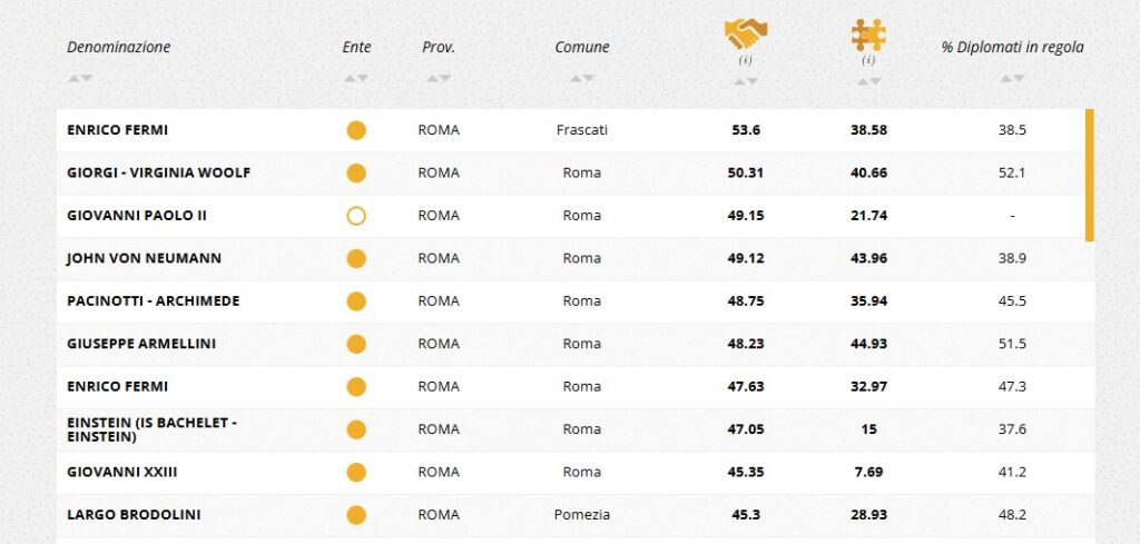 Ecco quali sono i migliori licei e istituti tecnici di Roma e provincia 5