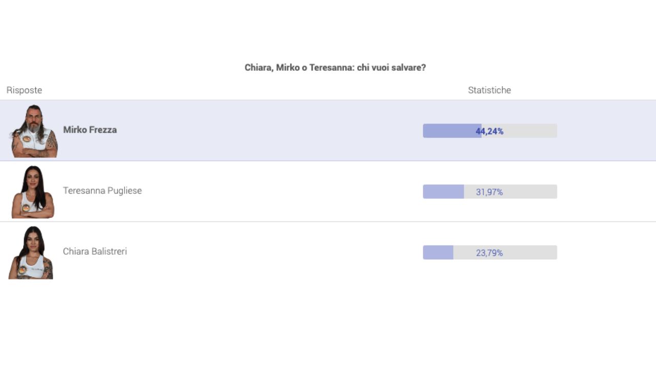 Nomination Isola dei Famosi 2025, chi rischia l’eliminazione lunedì 16 giugno: Chiara a rischio 2 Isola dei Famosi Sondaggi