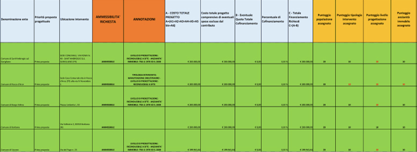 Dalla Regione Lazio oltre 16 milioni per lavori pubblici: i comuni che hanno ottenuto i fondi in provincia di Roma 3 Dalla Regione Lazio oltre 16 milioni per lavori pubblici: i comuni che hanno ottenuto i fondi in provincia di Roma 3