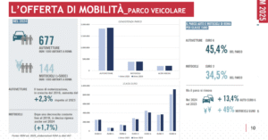 I romani non rinunciano alle auto private: nel 2024 aumentano gli acquisti dei veicoli Euro 6 1