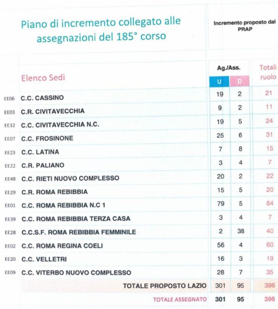 Carceri del Lazio, arrivano i rinforzi. Ma Casal del Marmo (per ora) resta fuori 1