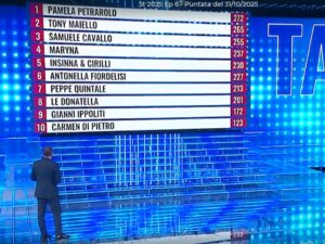 Tale e Quale Show 31 ottobre 2025: imitazioni ultima puntata, vincitori e classifica di ieri sera 1
