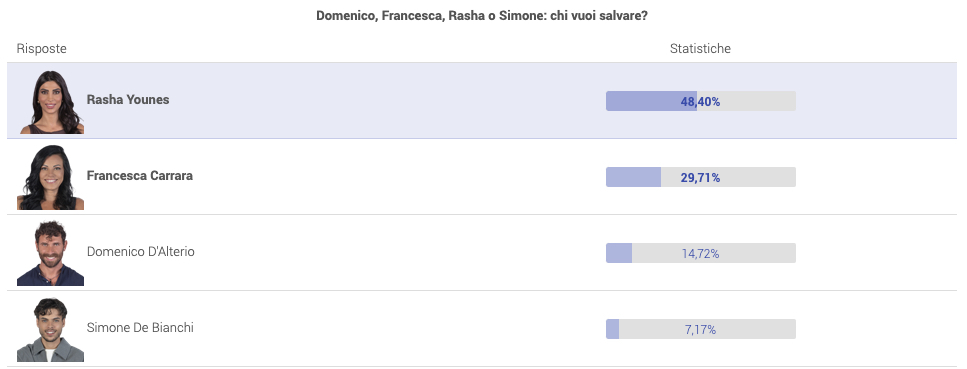 Grande Fratello Sondaggi