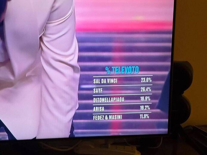 Sanremo, al televoto ha vinto Sayf: 26,4% contro il 23,6% di Sal Da Vinci
