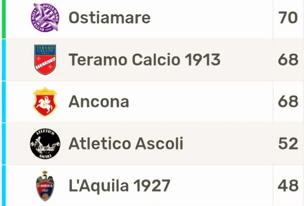 Ostiamare-Chieti 3-0, trionfo nella bolgia dell'Anco Marzio: i biancoviola tornano capolista (FOTO) 4