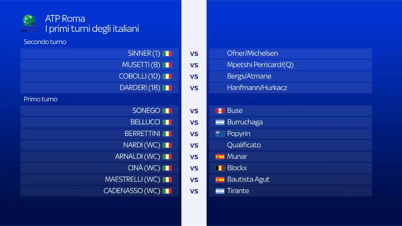 Tennis, Internazionali di Roma: sorteggiato il tabellone. Ecco con chi gioca Sinner 2 Roma, tabellone italiani Internazionali BNL d'Italia
