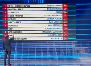 Tale e Quale Show stasera su Rai 1: anticipazioni, chi imita chi e la giuria del 14 ottobre 2