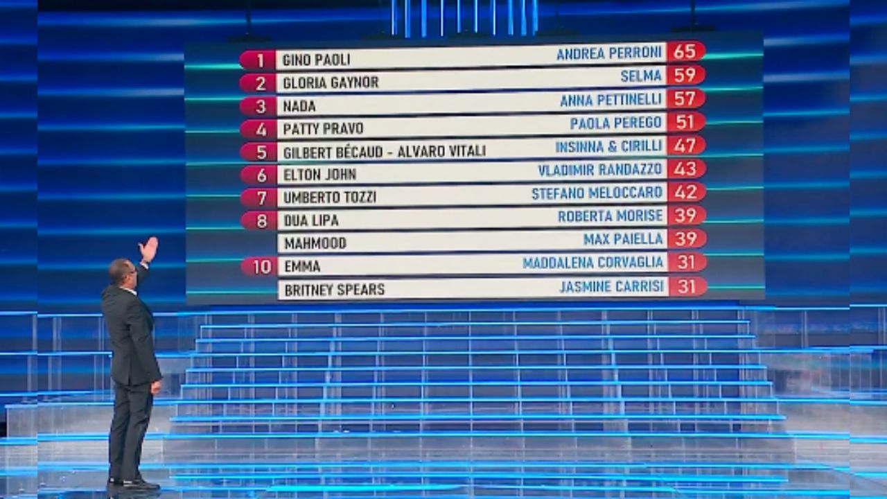 Tale e Quale Show 2026, Andrea Perroni vince la quarta puntata: classifica e imitazioni 2 Tale e Quale Show 2026, Andrea Perroni vince la quarta puntata: classifica e imitazioni 1